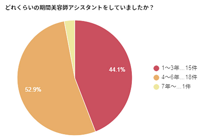 【現役美容師アンケート】アシスタント期間はどれくらい？努力や過去の自分へのアドバイスをご紹介