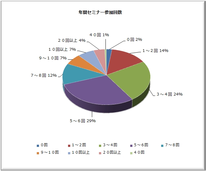 1501_参加回数_graf2