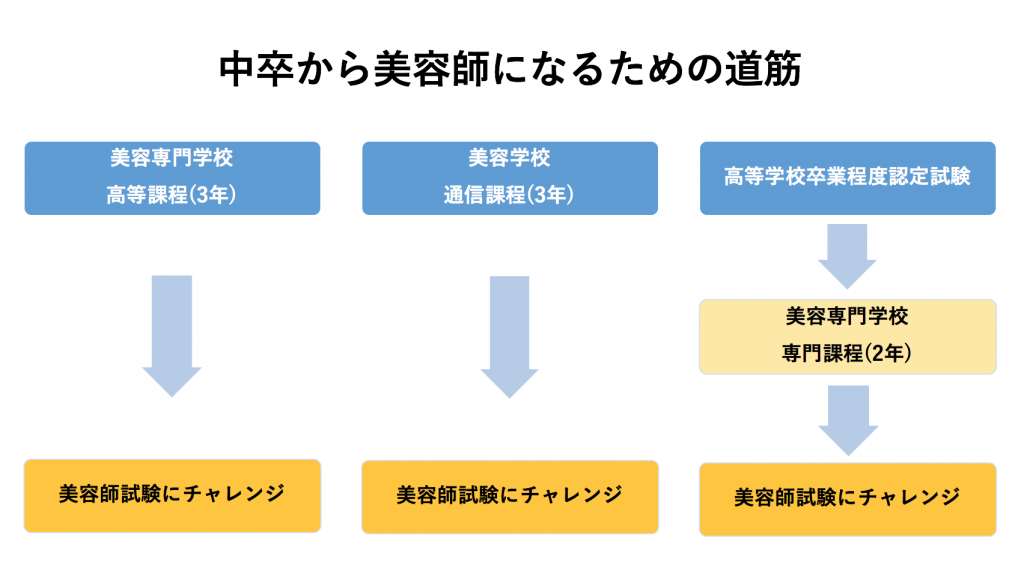 中卒から美容師になる順序