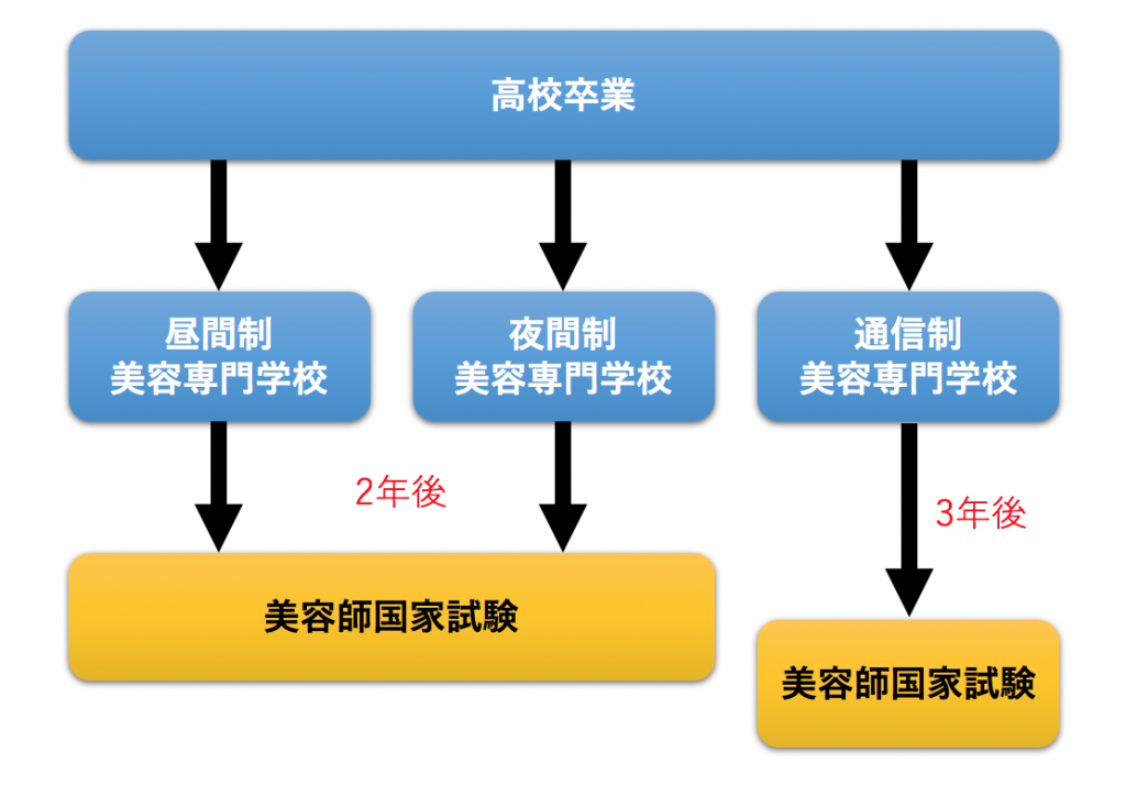 高校卒業から美容師資格試験までの流れ