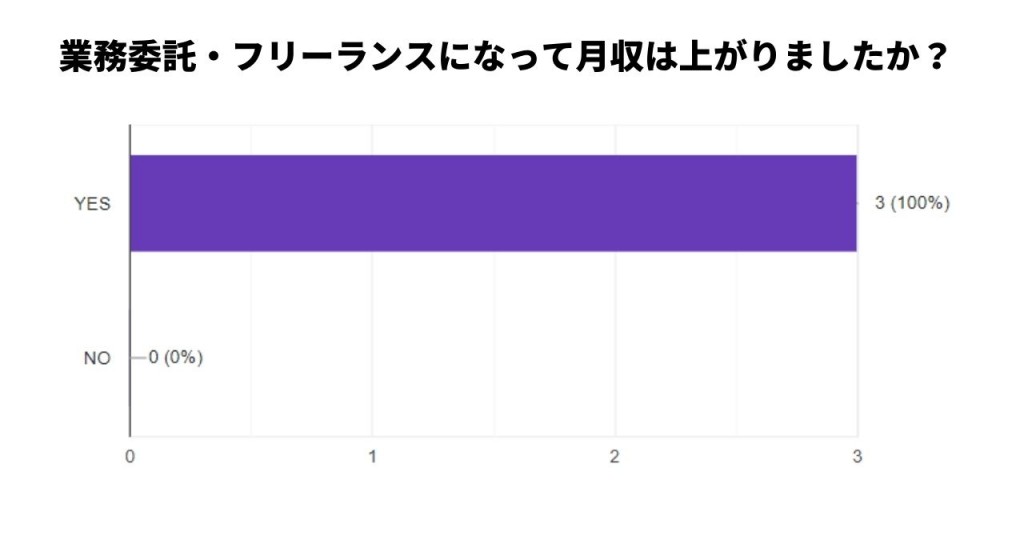 業務委託　給与事情　グラフ