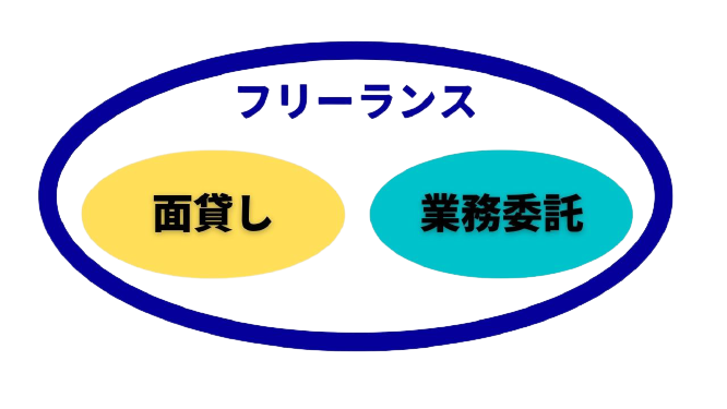 フリーランス・面貸し・業務委託の相関図