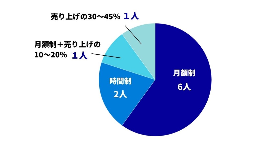 賃貸利用料金の種類別ｸﾞﾗﾌ