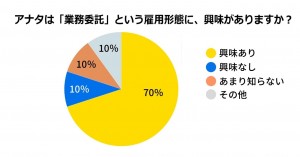 業務委託の意識調査