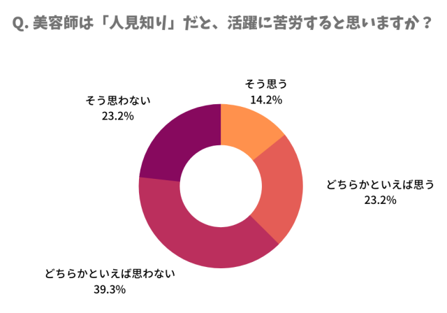 Q. 美容師は「人見知り」だと、活躍に苦労する？