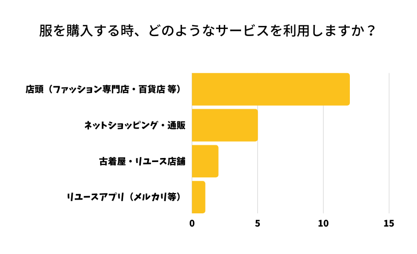 美容師が服を購入する時使うサービス