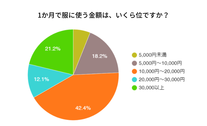 美容師の1か月に服で使う費用を表すグラフ