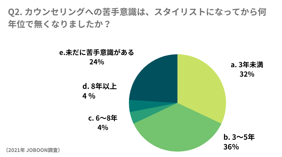 美容師のカウンセリングへの苦手意識調査「何年目までカウンセリングが苦手だったか」