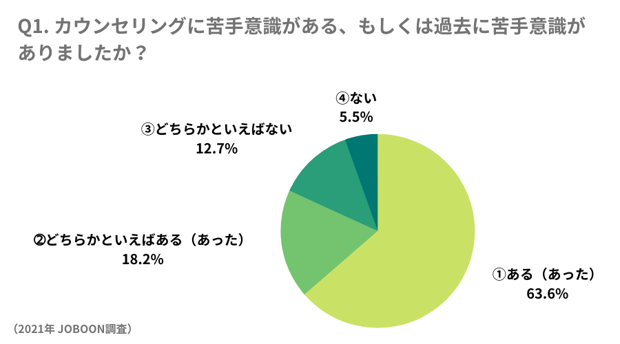 美容師のカウンセリングへの苦手意識調査