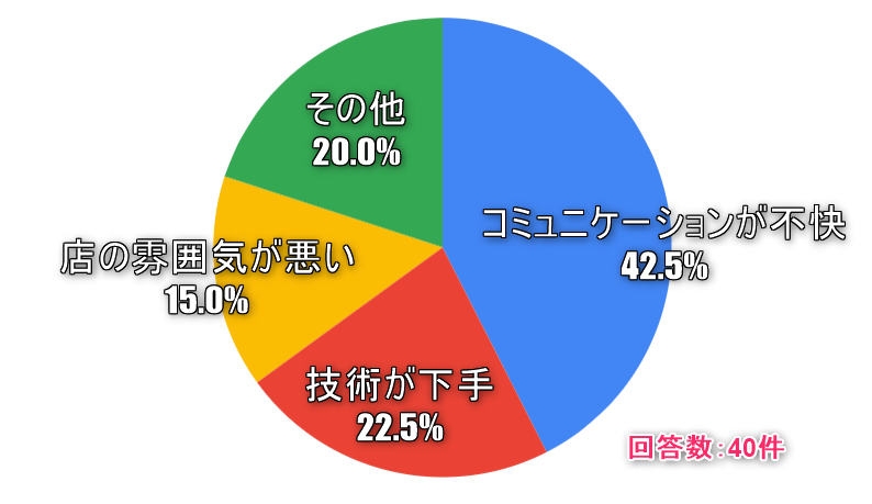 こんな美容師はいや！のアンケート結果