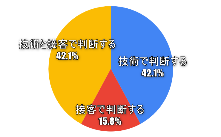 何を判断して美容室を決めるか？のグラフ