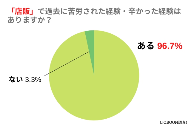 「店販」で過去に苦労された経験・辛かった経験は ありますか？