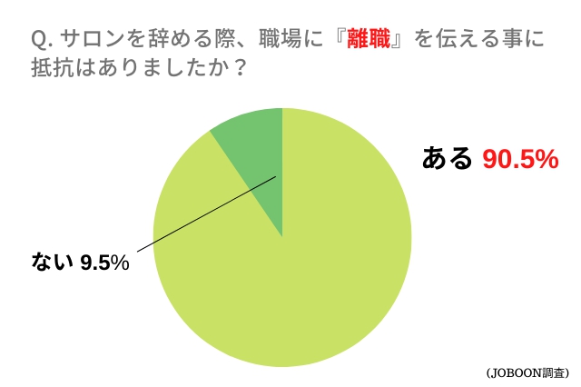 サロンを辞める際、離職を伝えるのに抵抗はありましたか